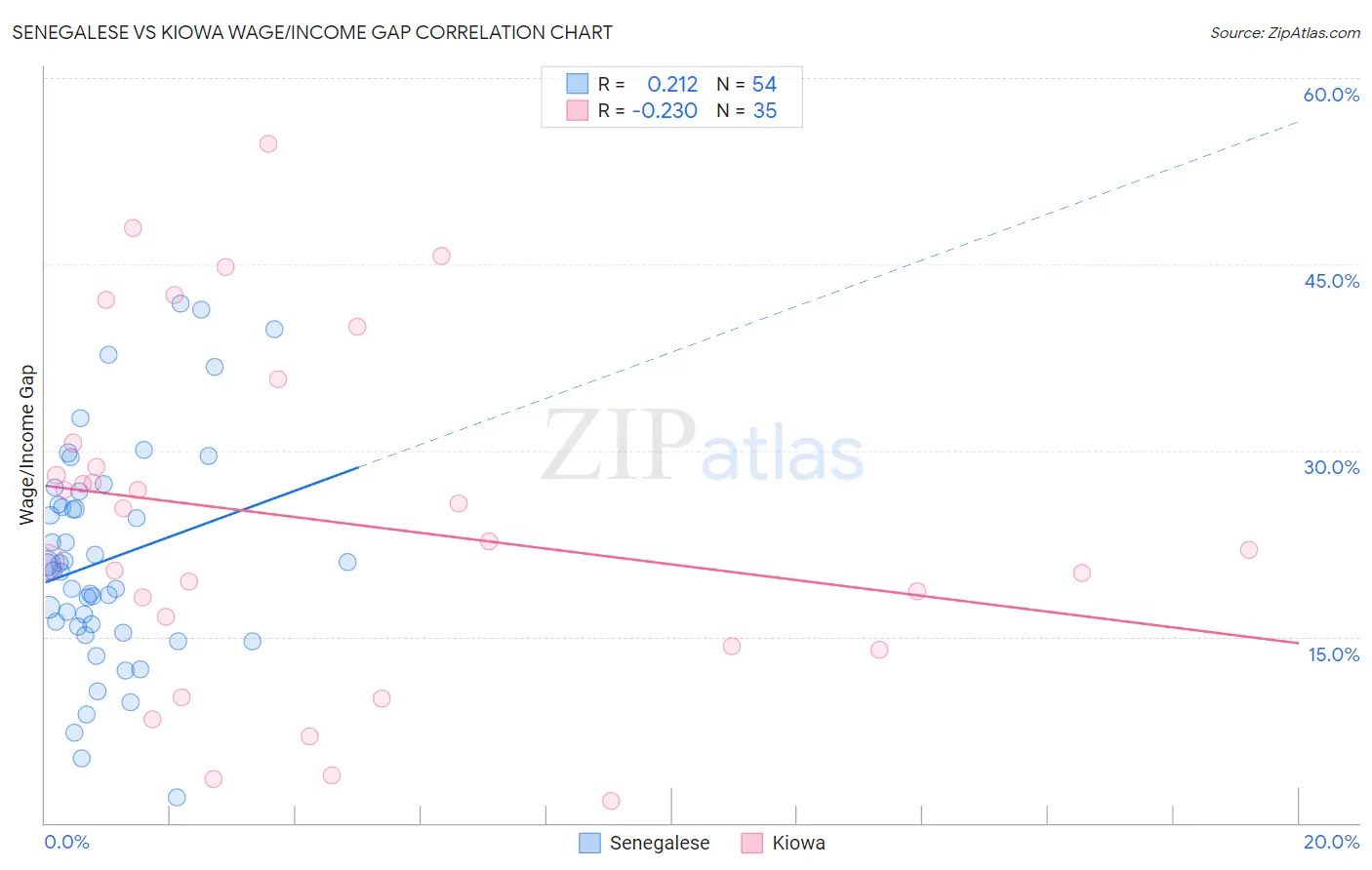 Senegalese vs Kiowa Wage/Income Gap