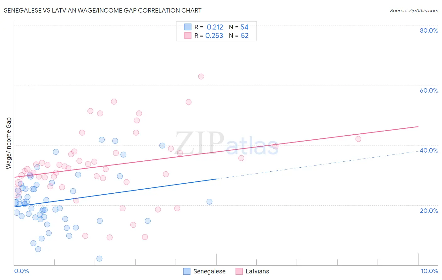 Senegalese vs Latvian Wage/Income Gap