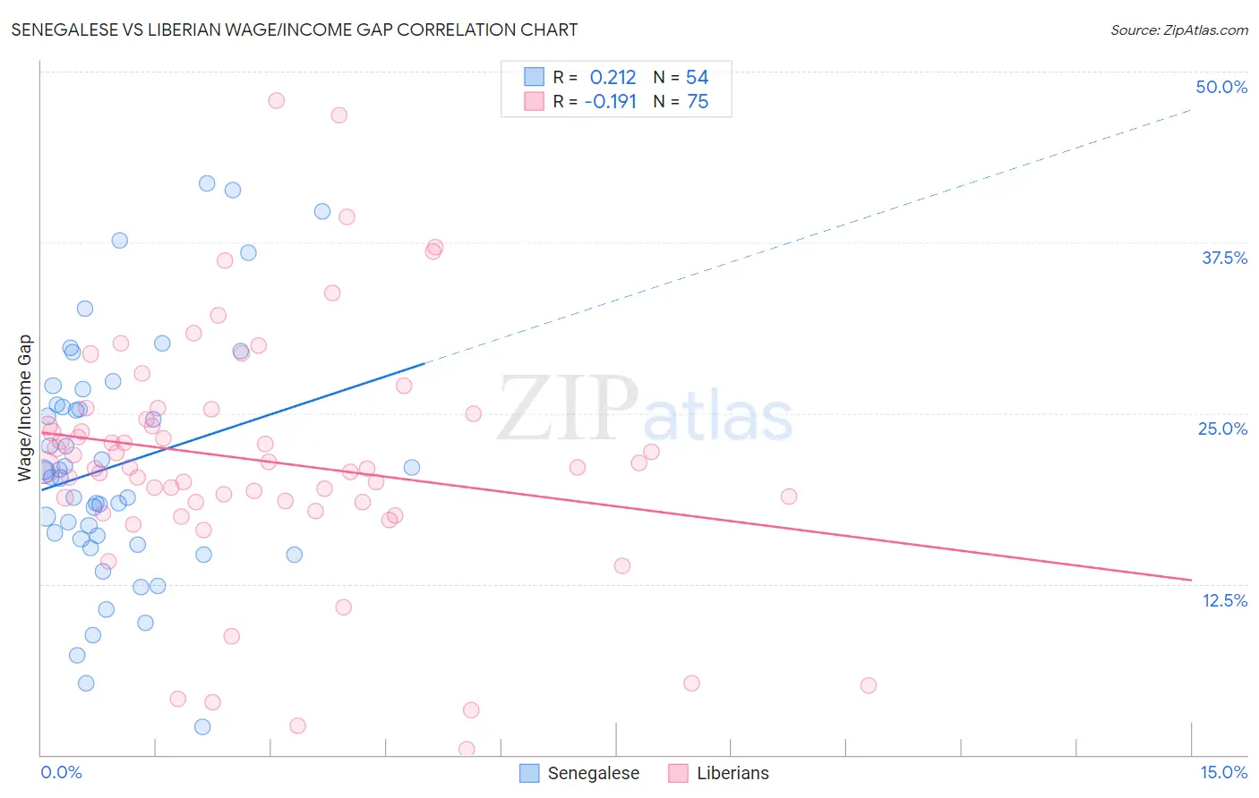 Senegalese vs Liberian Wage/Income Gap