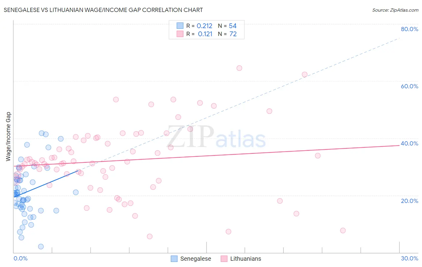 Senegalese vs Lithuanian Wage/Income Gap