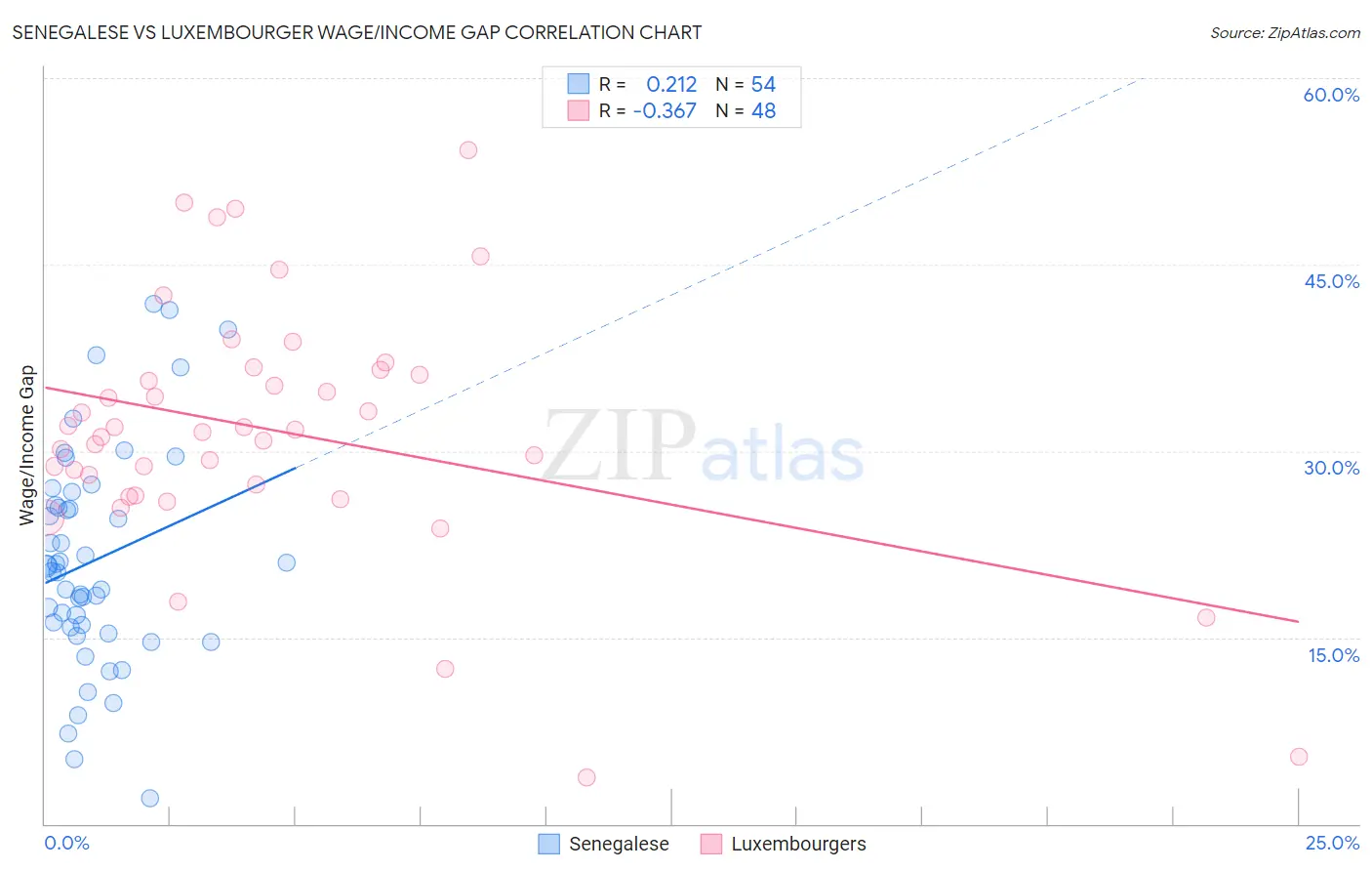 Senegalese vs Luxembourger Wage/Income Gap