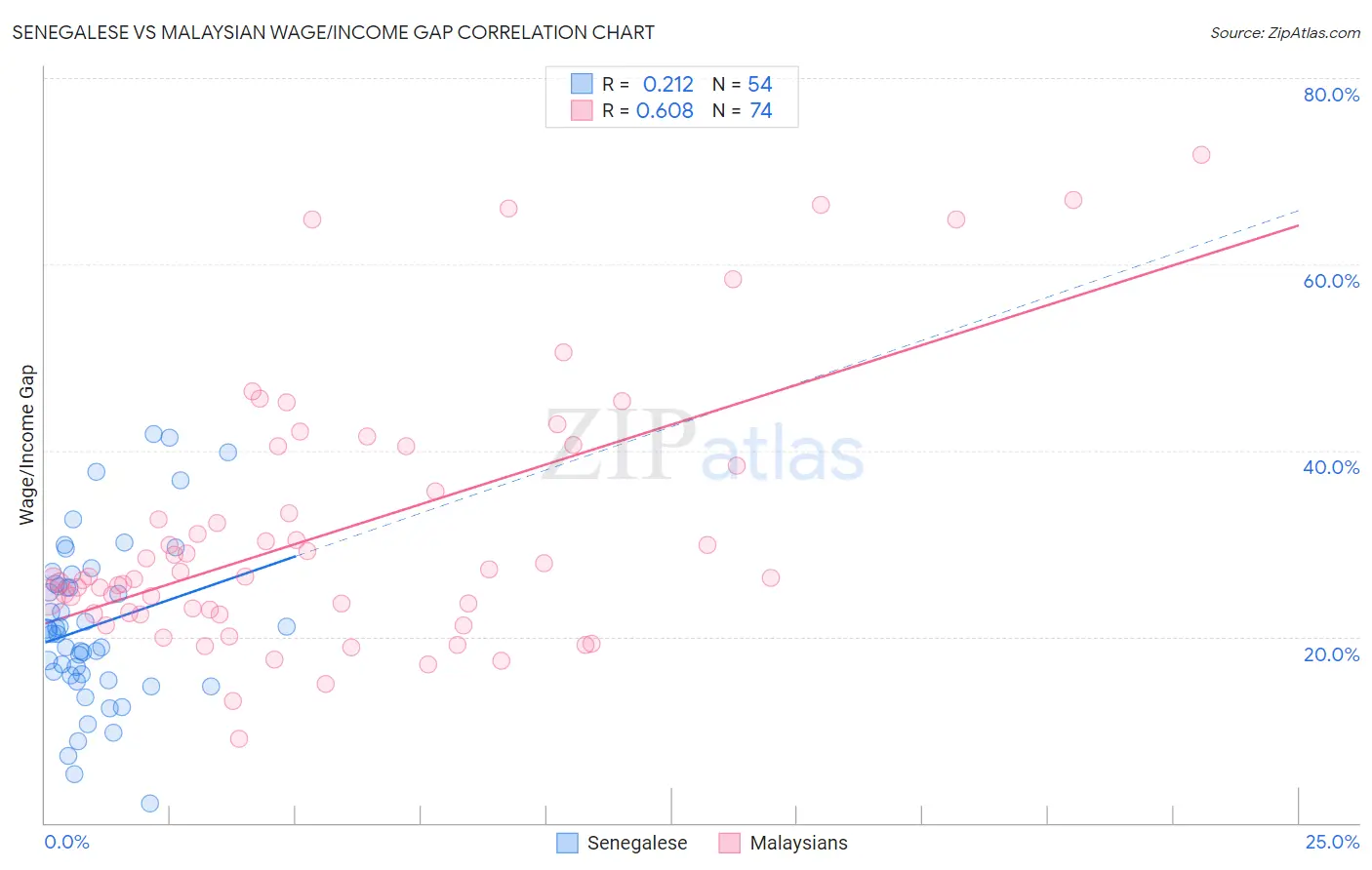 Senegalese vs Malaysian Wage/Income Gap