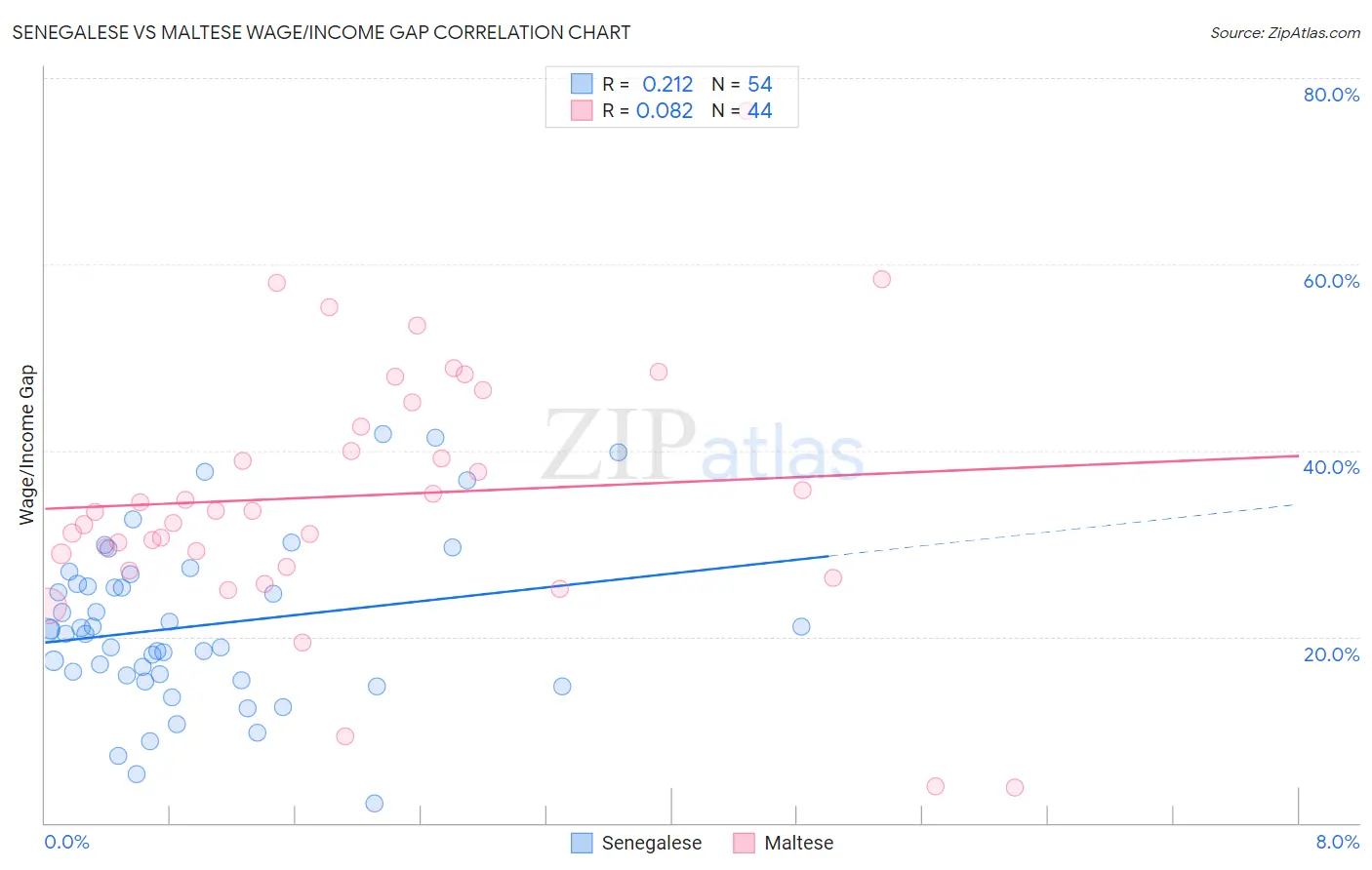 Senegalese vs Maltese Wage/Income Gap