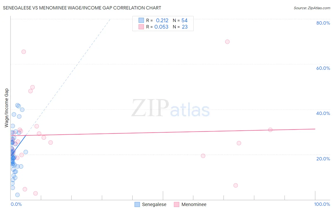 Senegalese vs Menominee Wage/Income Gap
