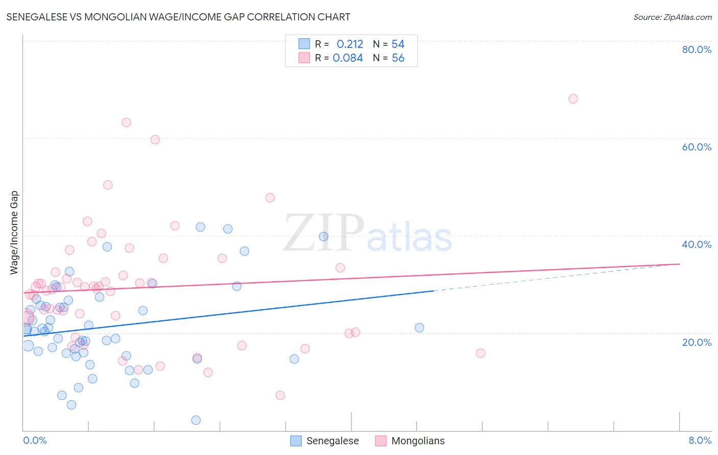 Senegalese vs Mongolian Wage/Income Gap