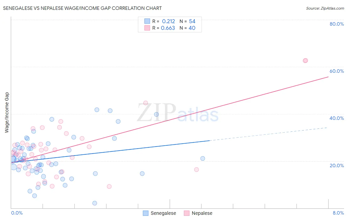 Senegalese vs Nepalese Wage/Income Gap