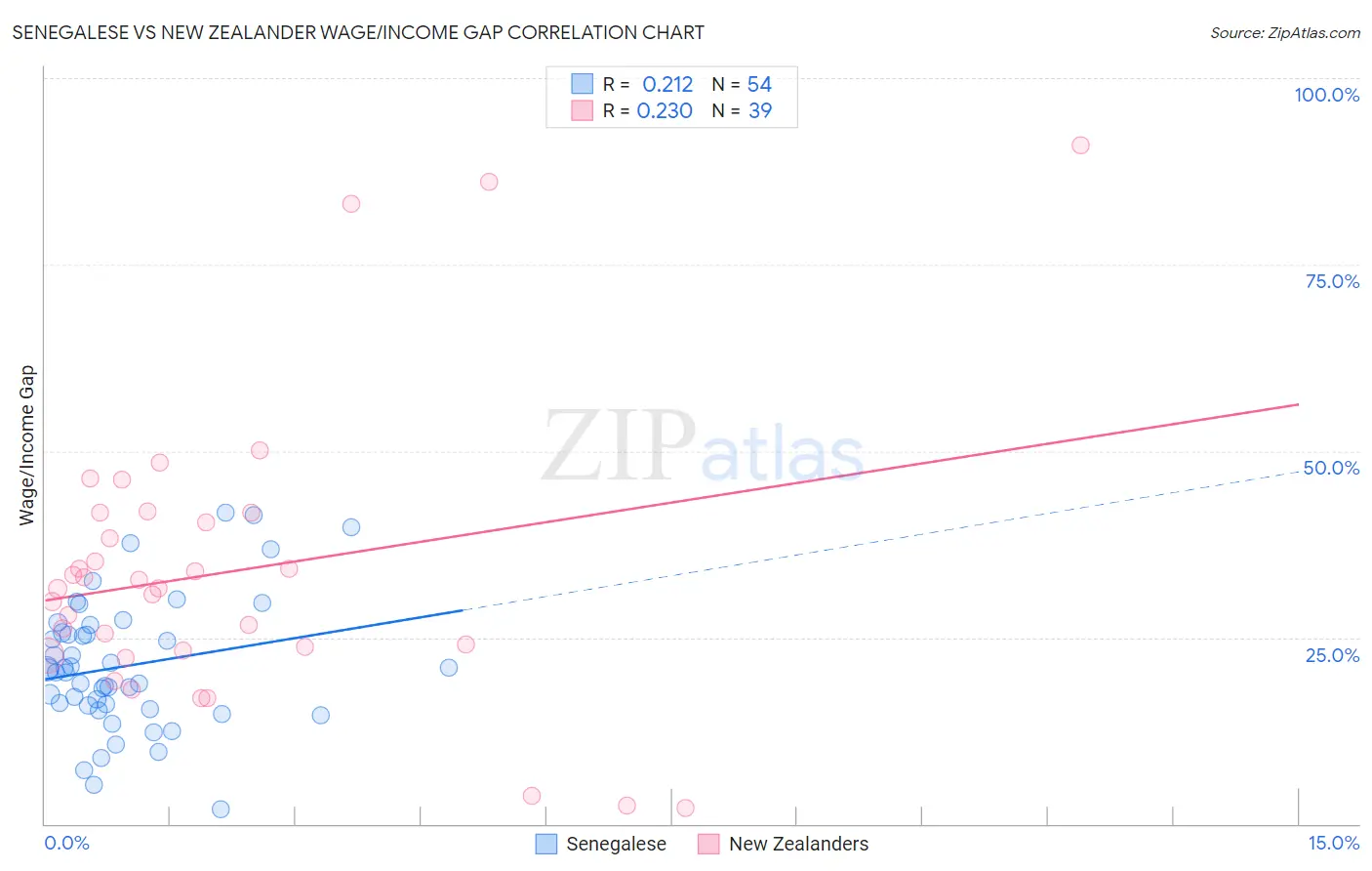 Senegalese vs New Zealander Wage/Income Gap