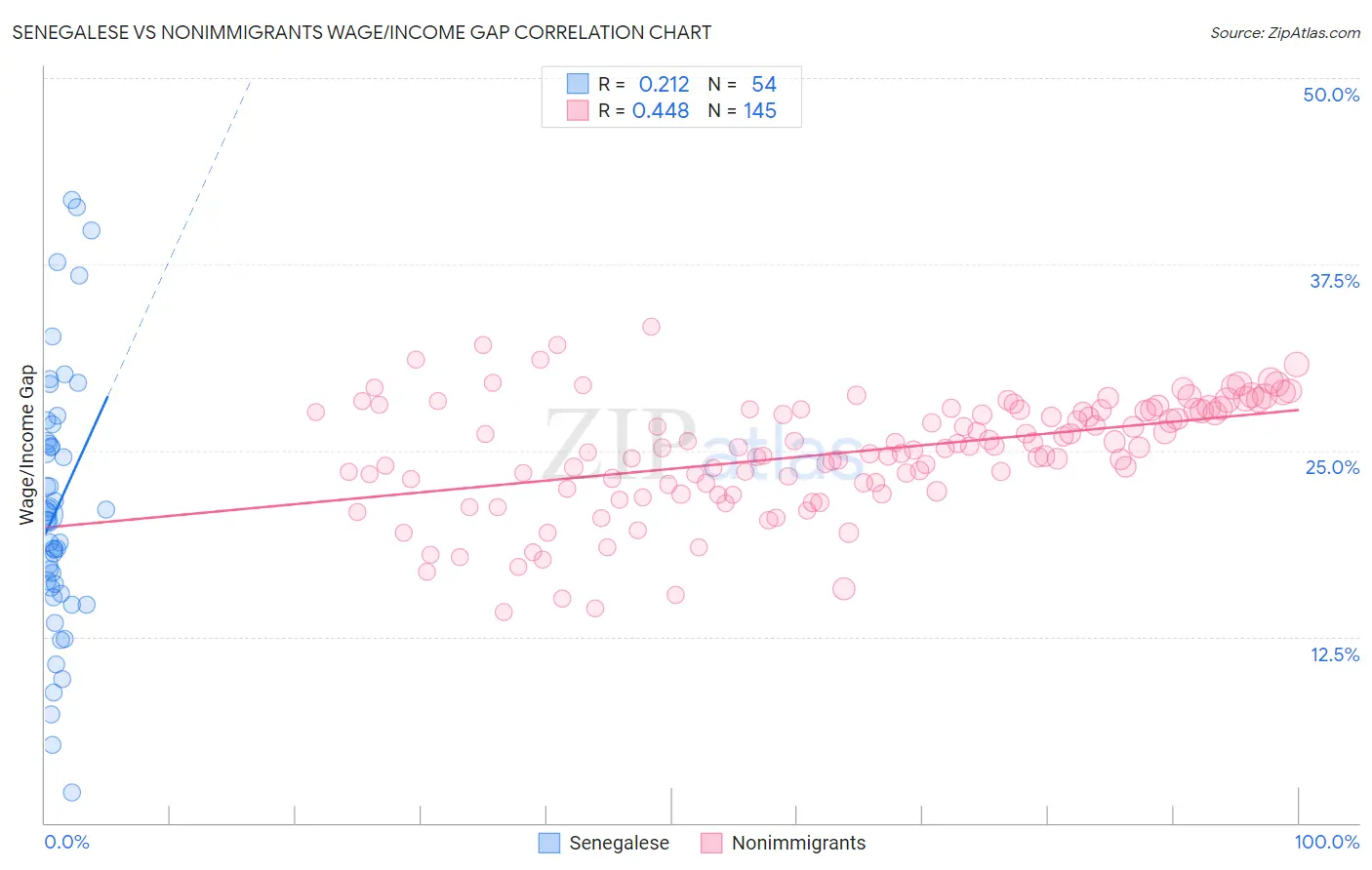 Senegalese vs Nonimmigrants Wage/Income Gap