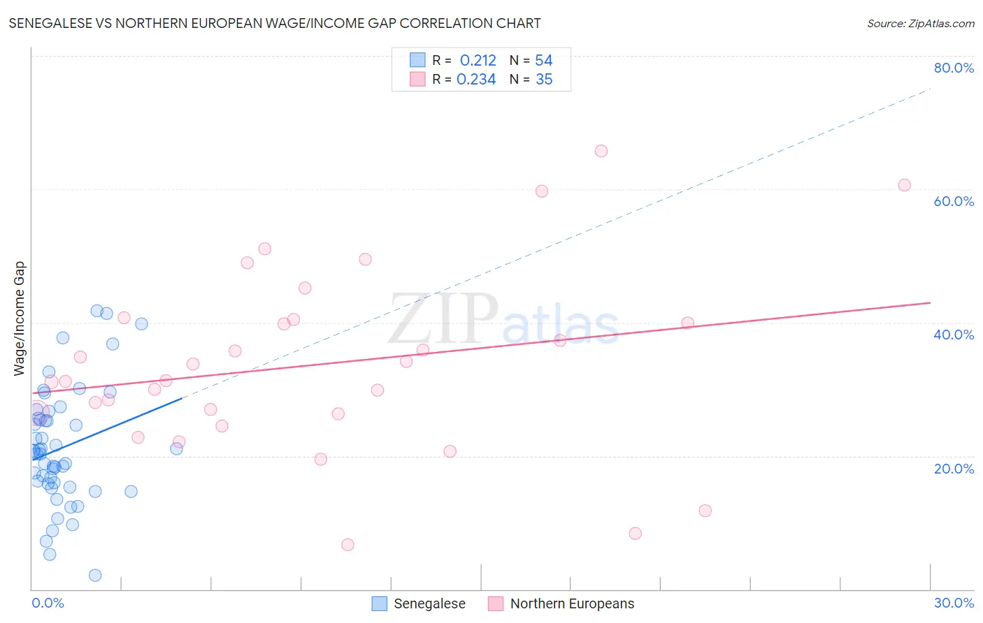 Senegalese vs Northern European Wage/Income Gap