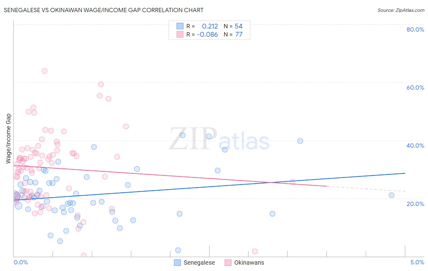 Senegalese vs Okinawan Wage/Income Gap