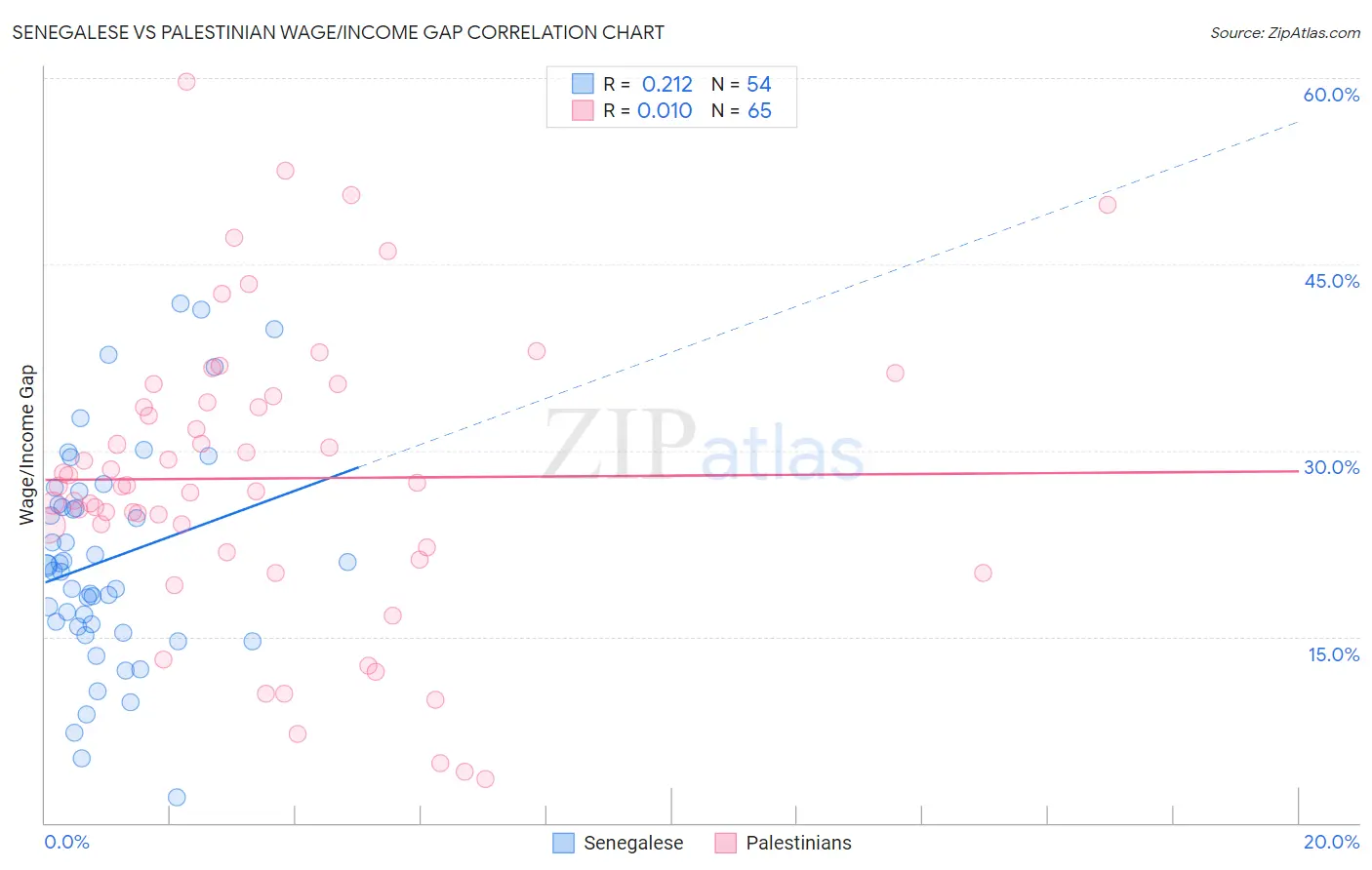 Senegalese vs Palestinian Wage/Income Gap