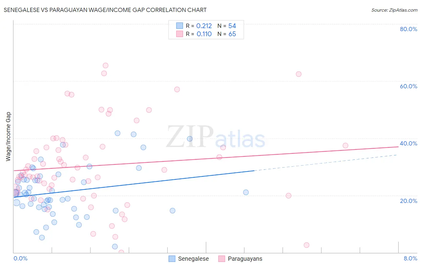 Senegalese vs Paraguayan Wage/Income Gap