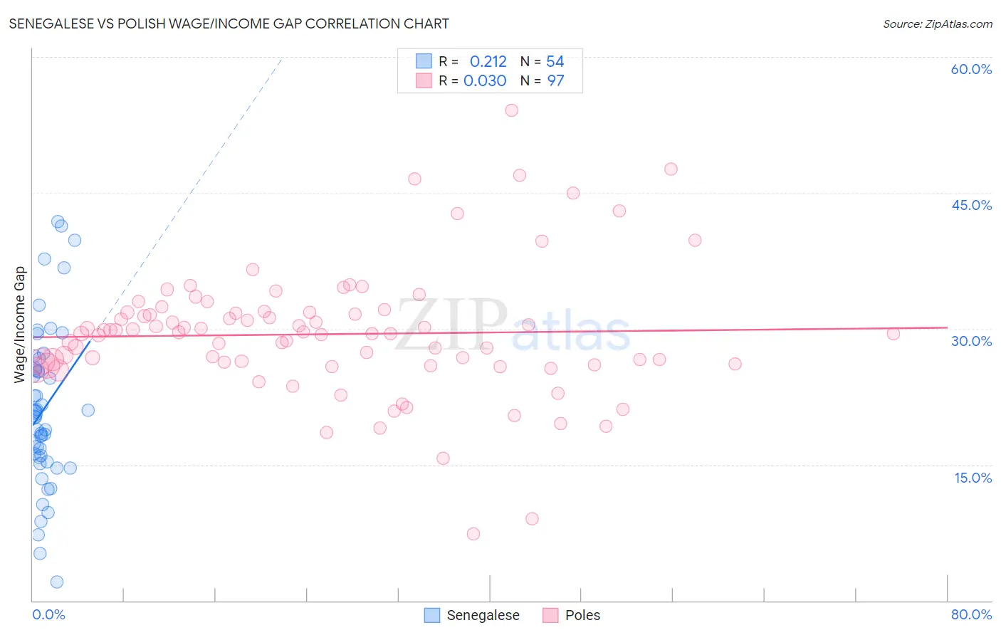 Senegalese vs Polish Wage/Income Gap