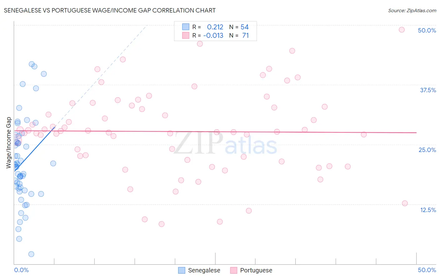 Senegalese vs Portuguese Wage/Income Gap