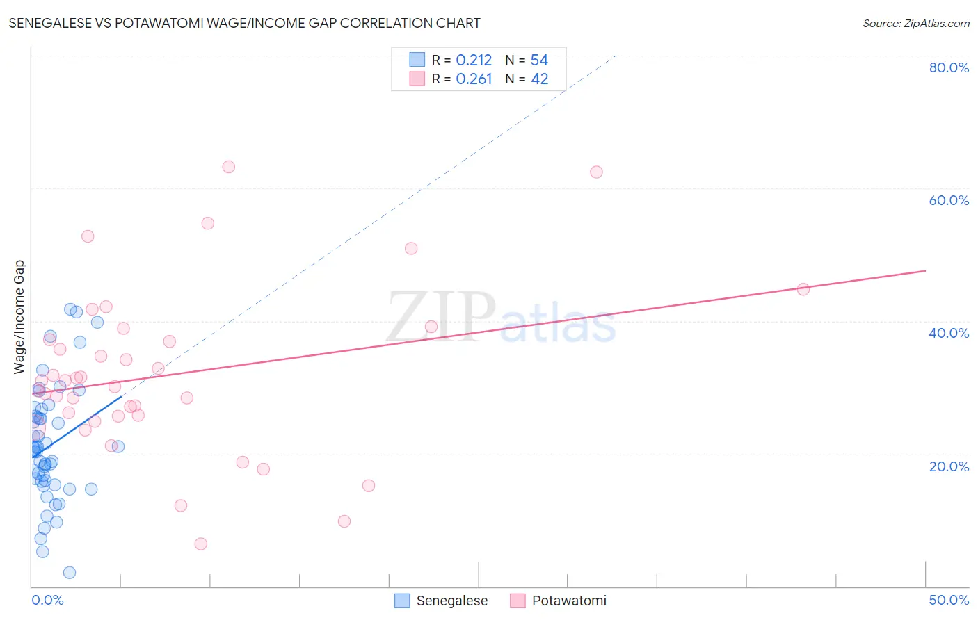Senegalese vs Potawatomi Wage/Income Gap