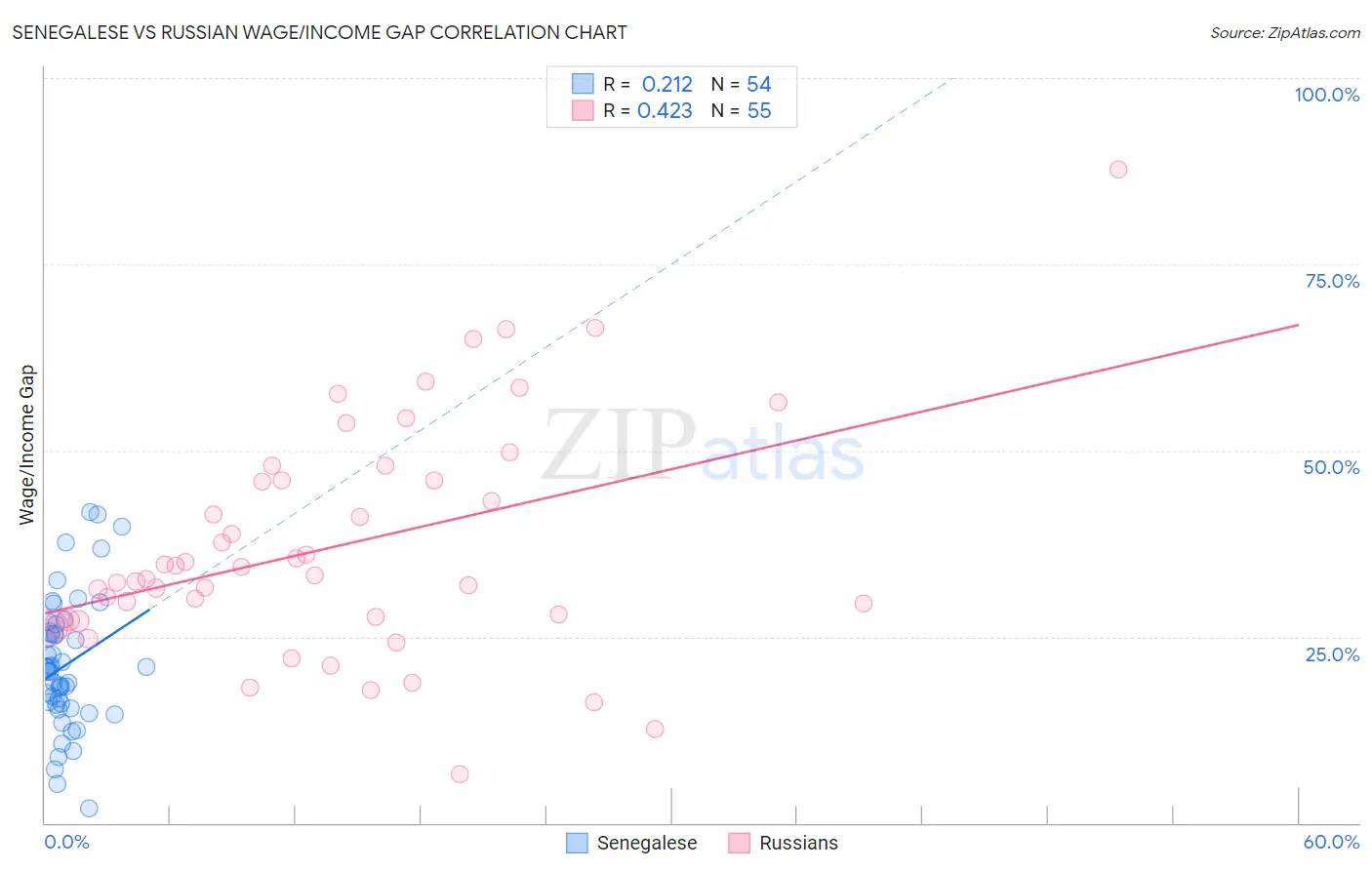 Senegalese vs Russian Wage/Income Gap