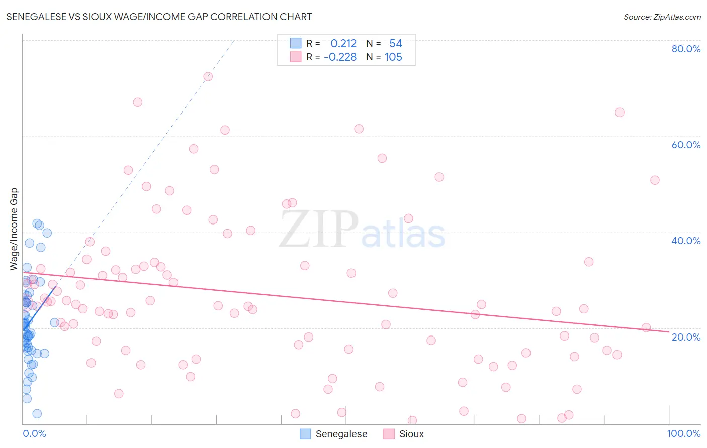 Senegalese vs Sioux Wage/Income Gap