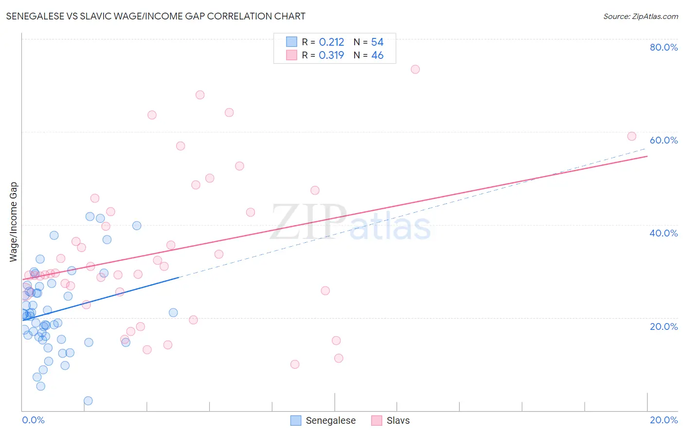 Senegalese vs Slavic Wage/Income Gap