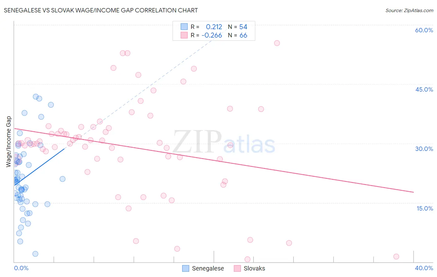 Senegalese vs Slovak Wage/Income Gap