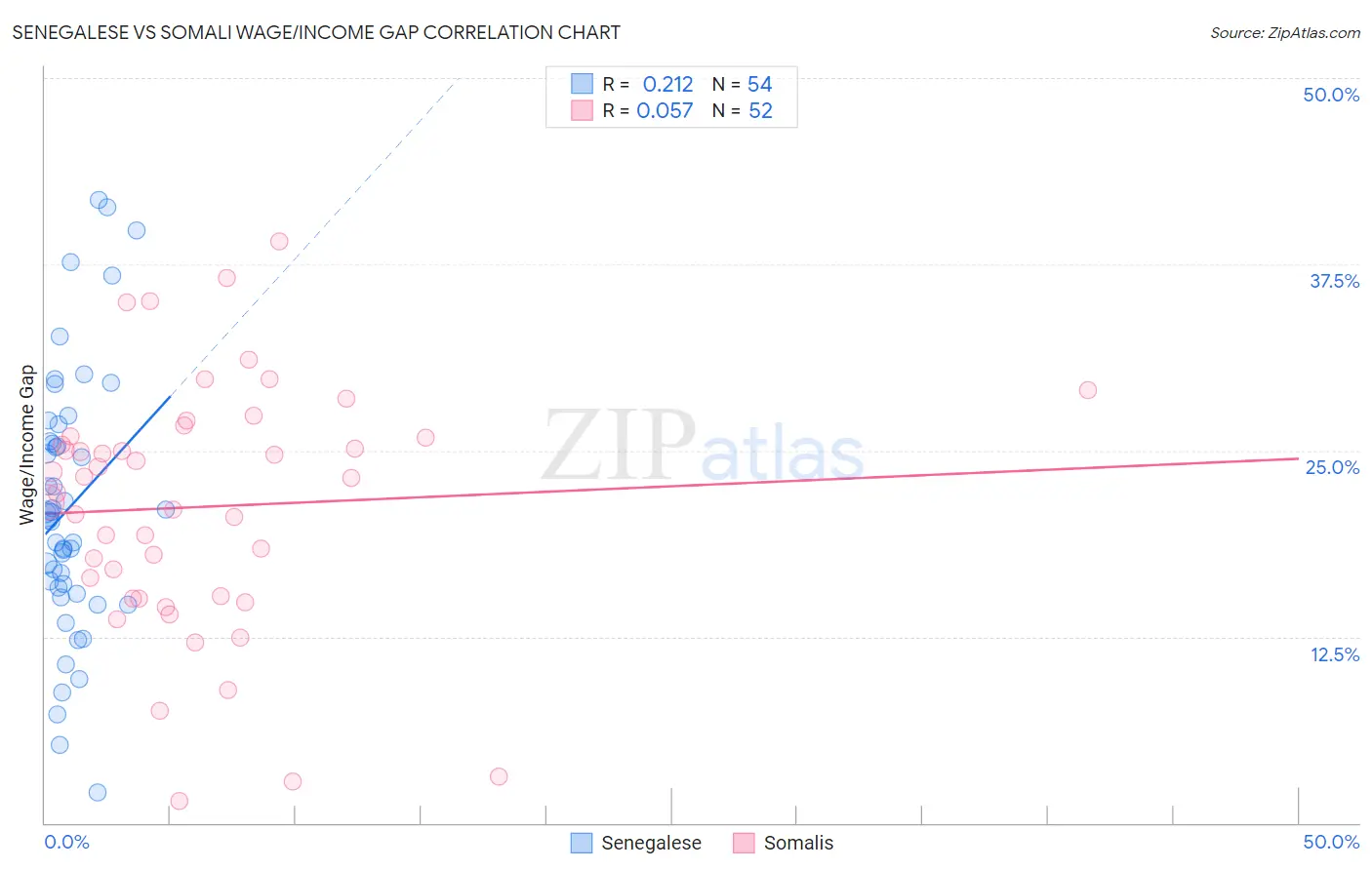 Senegalese vs Somali Wage/Income Gap