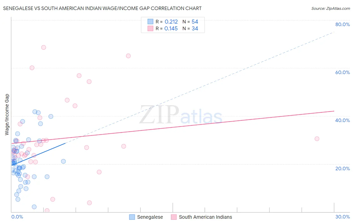 Senegalese vs South American Indian Wage/Income Gap