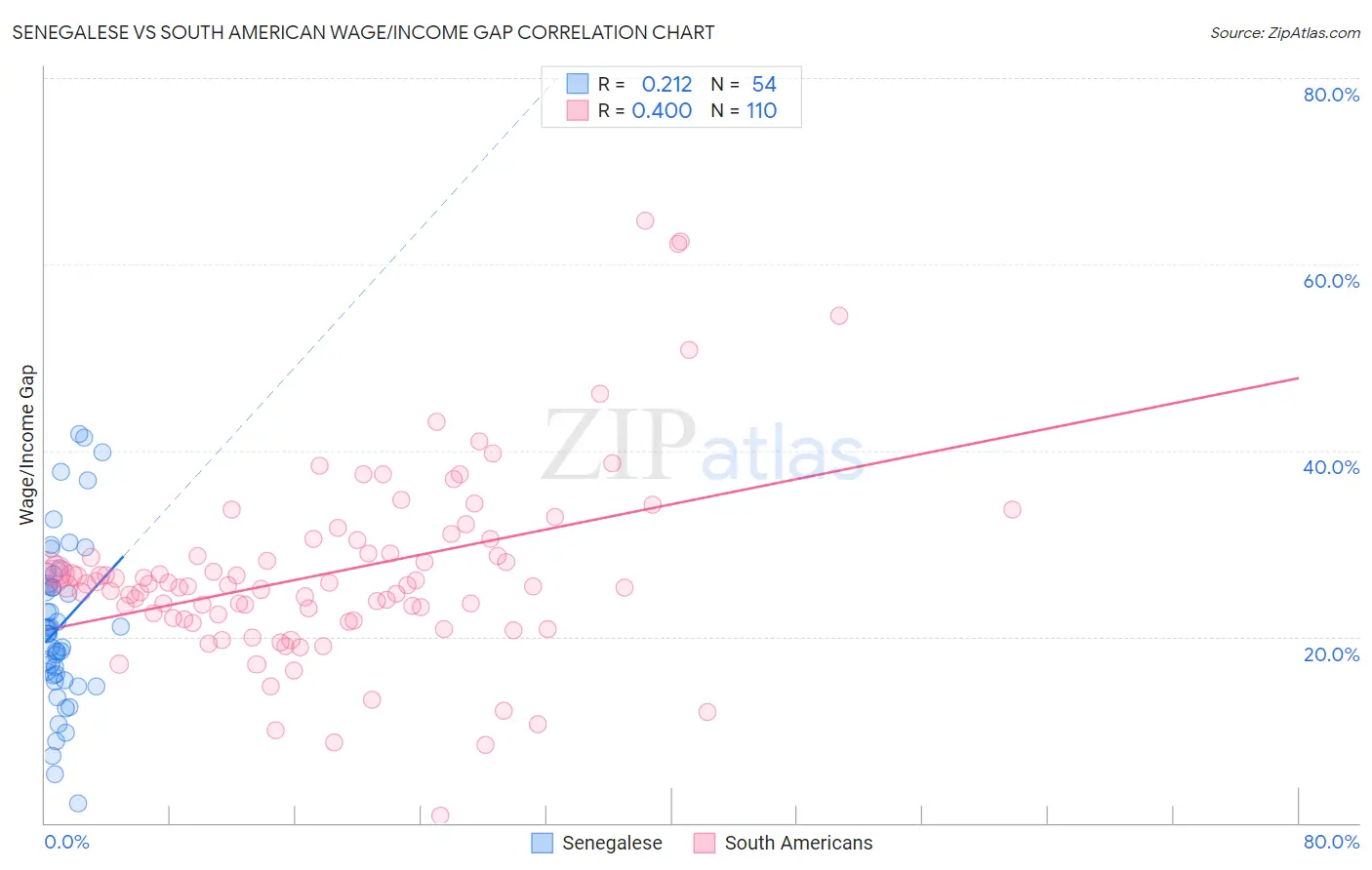 Senegalese vs South American Wage/Income Gap