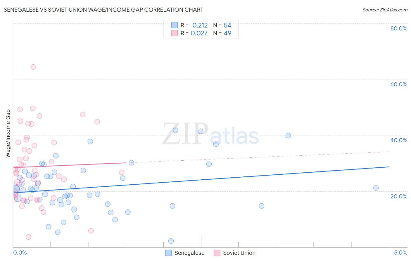 Senegalese vs Soviet Union Wage/Income Gap