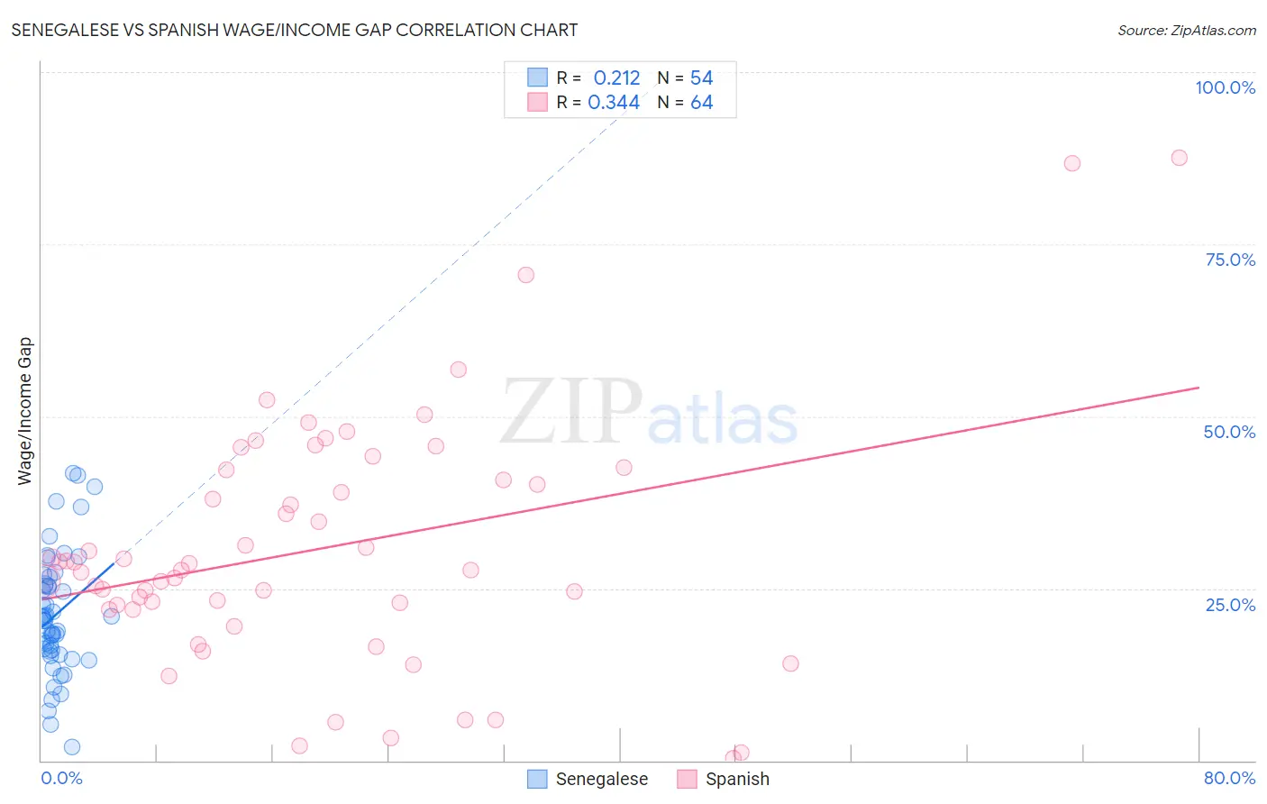 Senegalese vs Spanish Wage/Income Gap