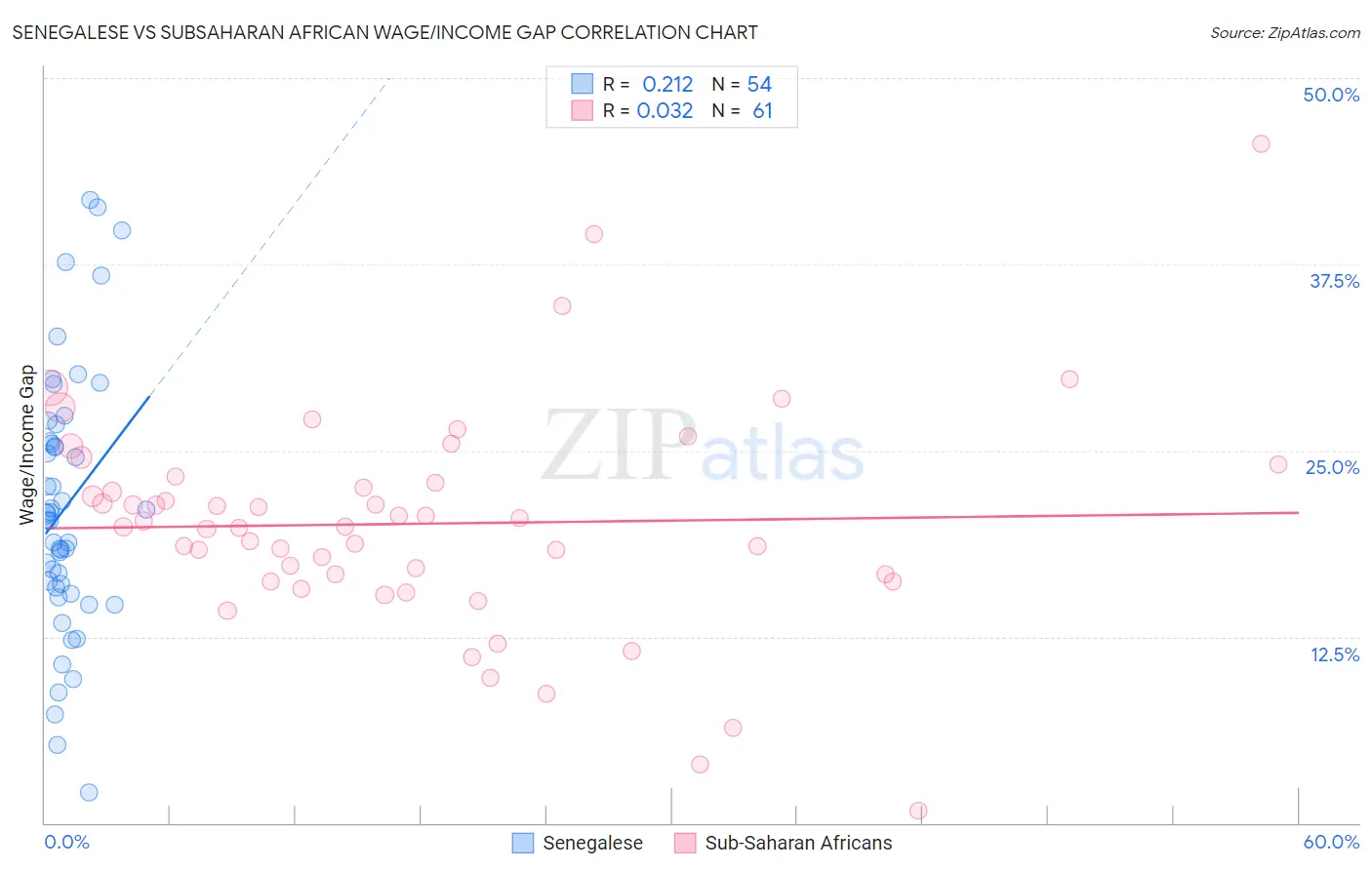 Senegalese vs Subsaharan African Wage/Income Gap