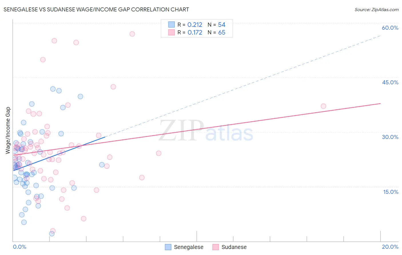 Senegalese vs Sudanese Wage/Income Gap