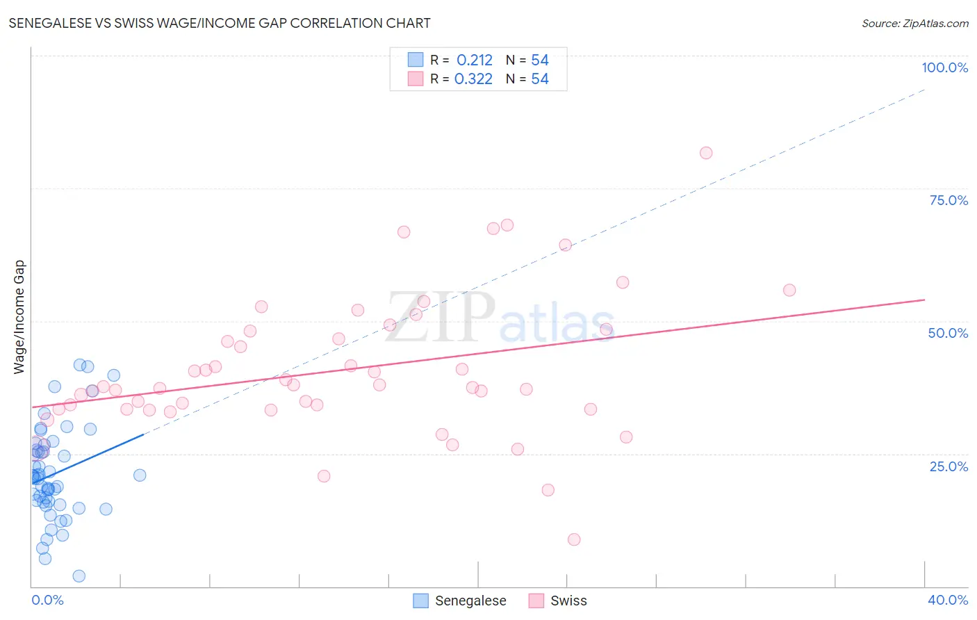 Senegalese vs Swiss Wage/Income Gap