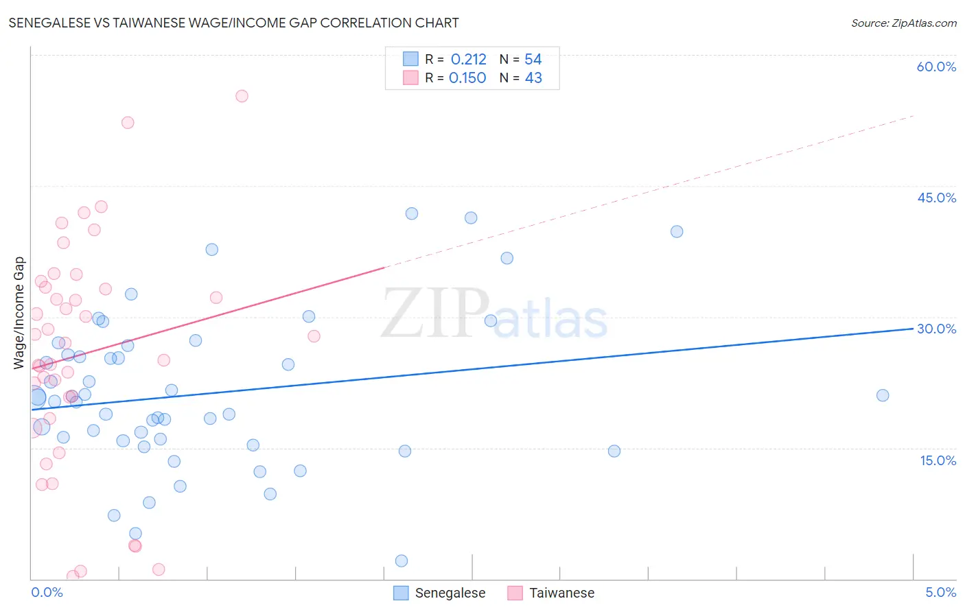 Senegalese vs Taiwanese Wage/Income Gap