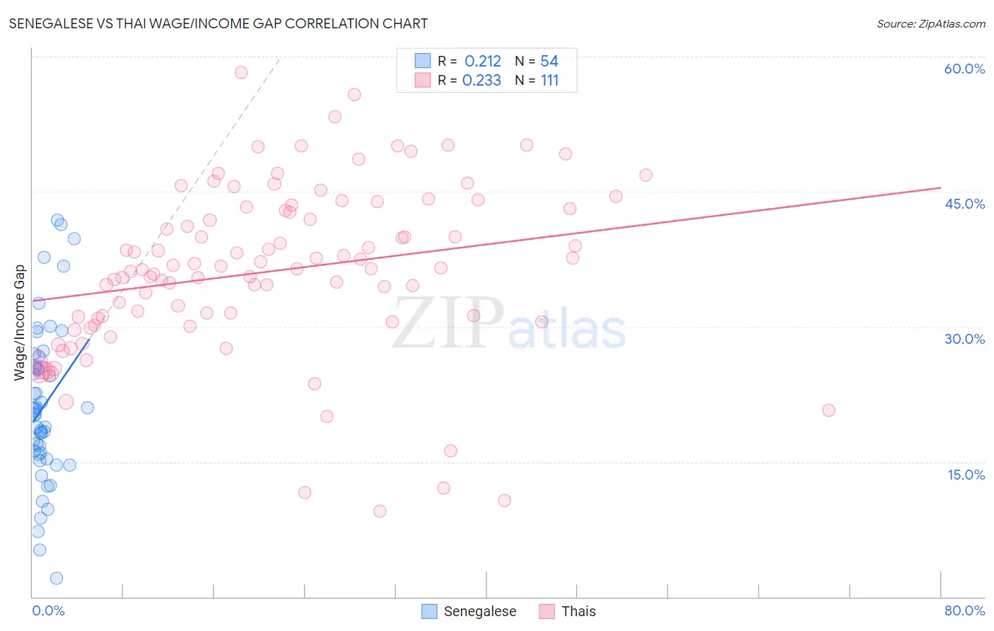Senegalese vs Thai Wage/Income Gap