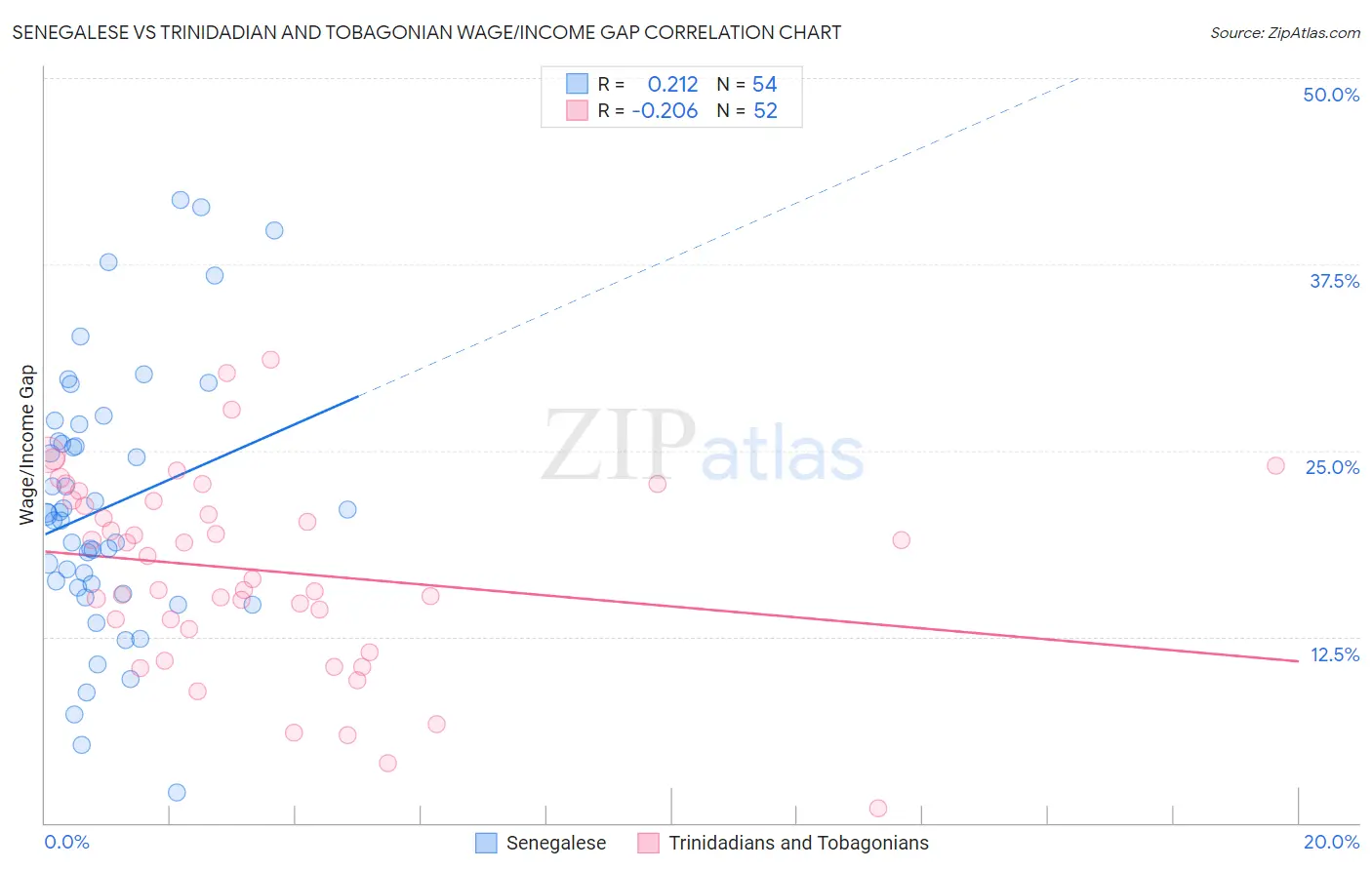 Senegalese vs Trinidadian and Tobagonian Wage/Income Gap