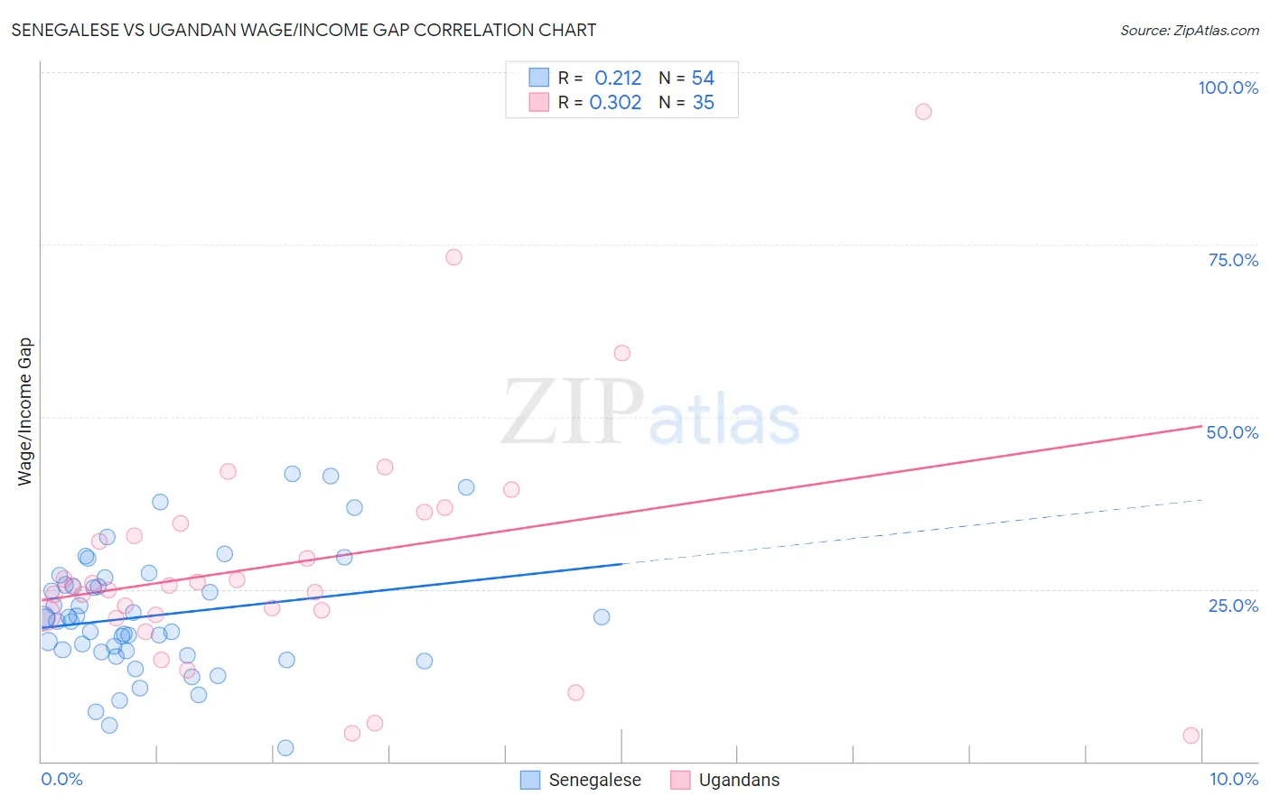 Senegalese vs Ugandan Wage/Income Gap