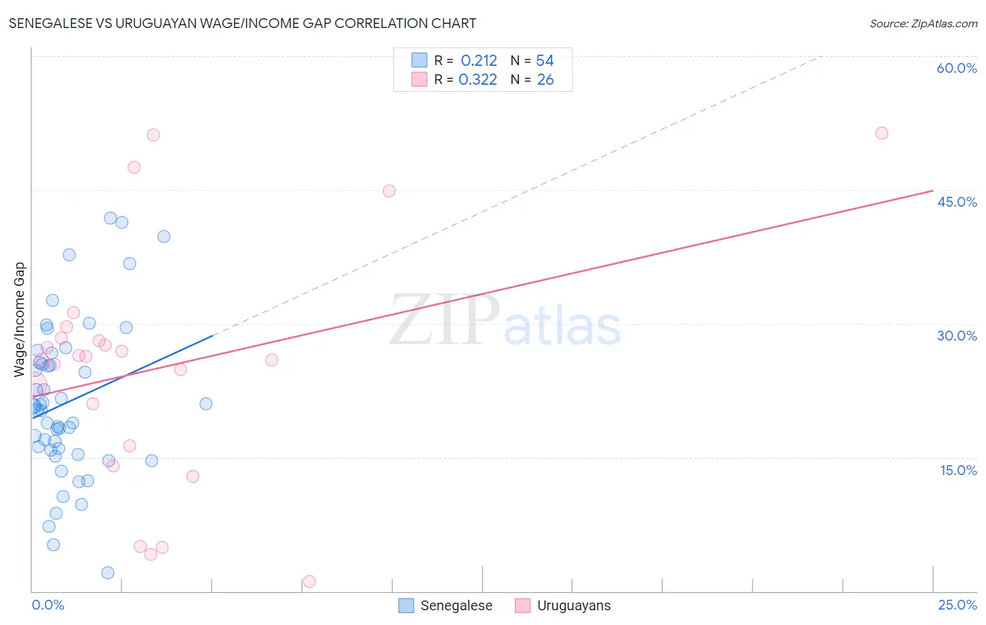 Senegalese vs Uruguayan Wage/Income Gap