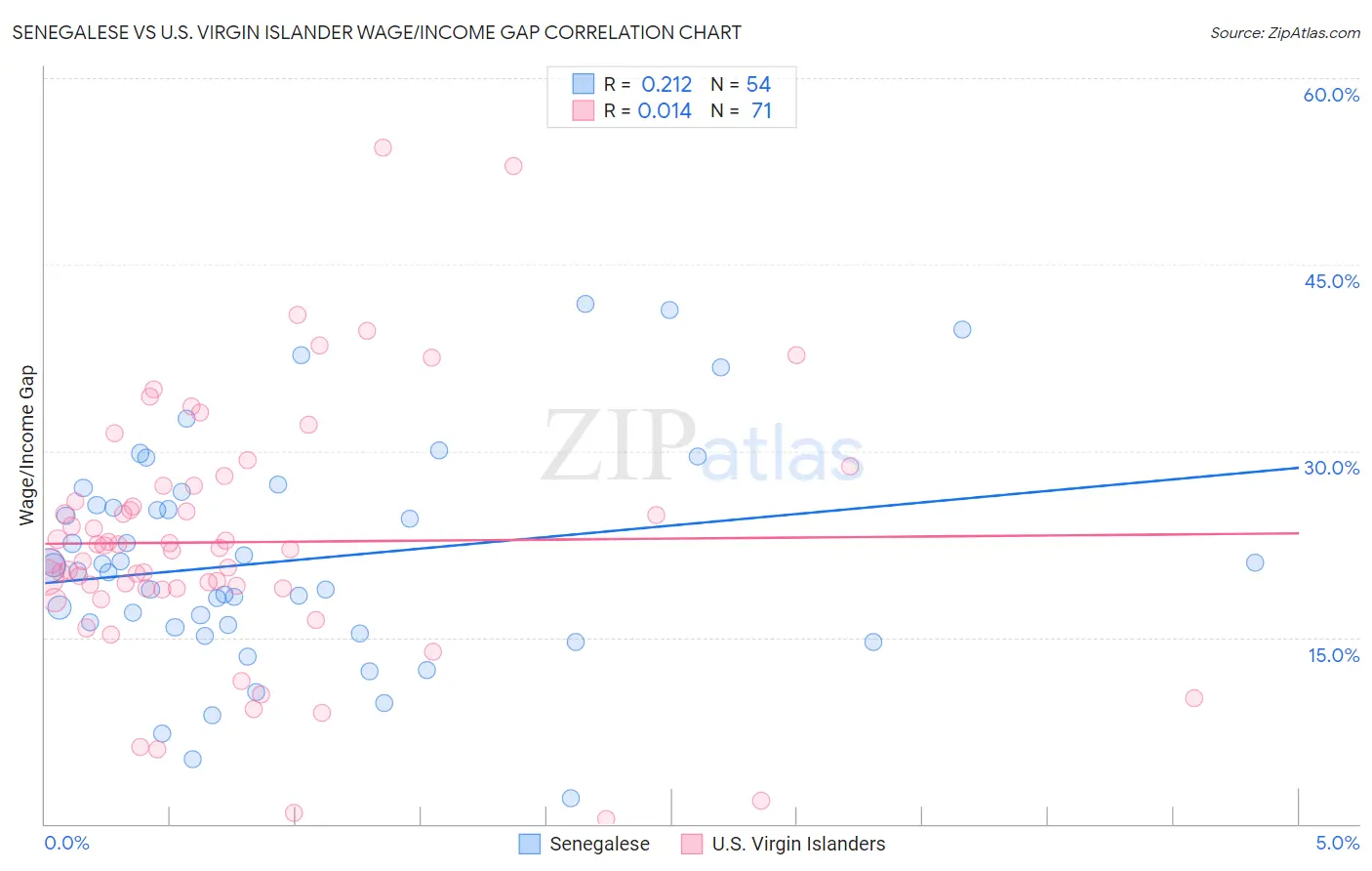 Senegalese vs U.S. Virgin Islander Wage/Income Gap