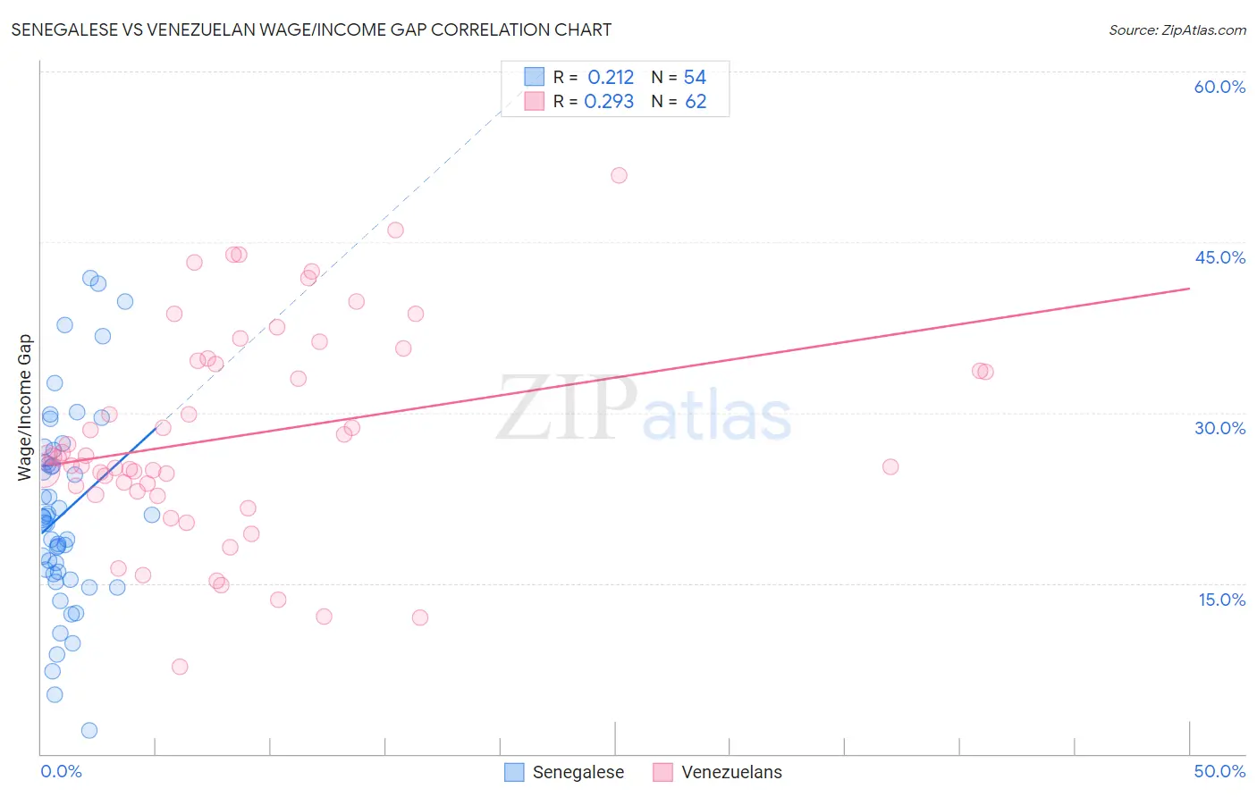 Senegalese vs Venezuelan Wage/Income Gap