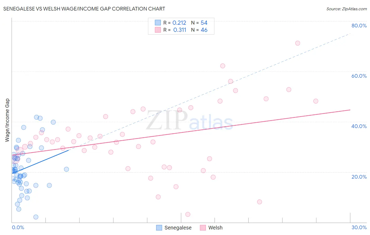 Senegalese vs Welsh Wage/Income Gap