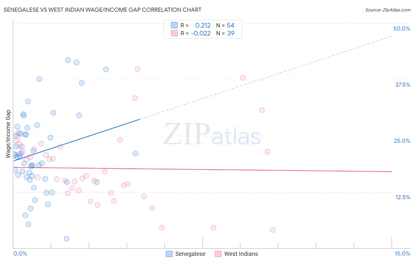 Senegalese vs West Indian Wage/Income Gap