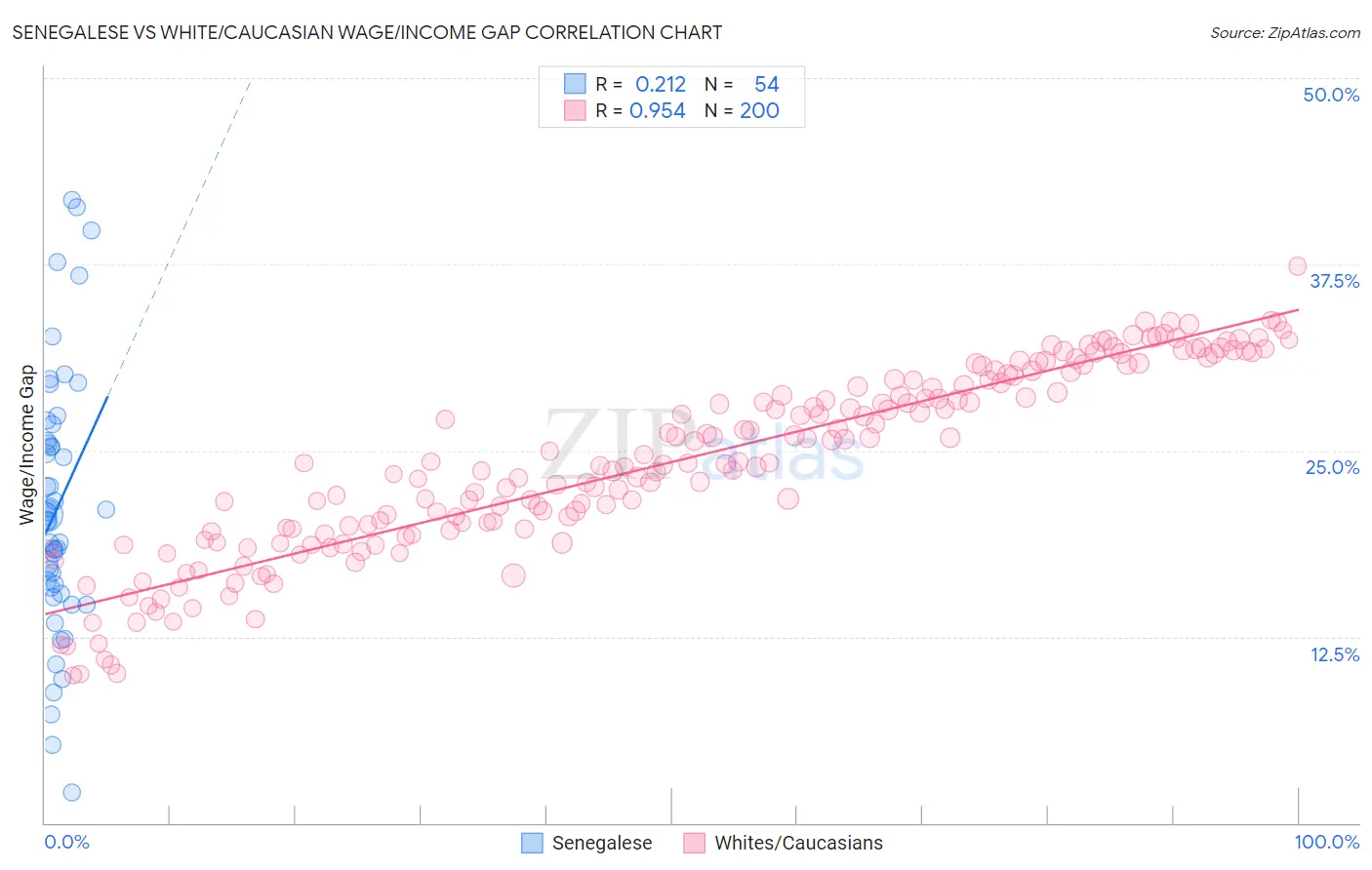 Senegalese vs White/Caucasian Wage/Income Gap