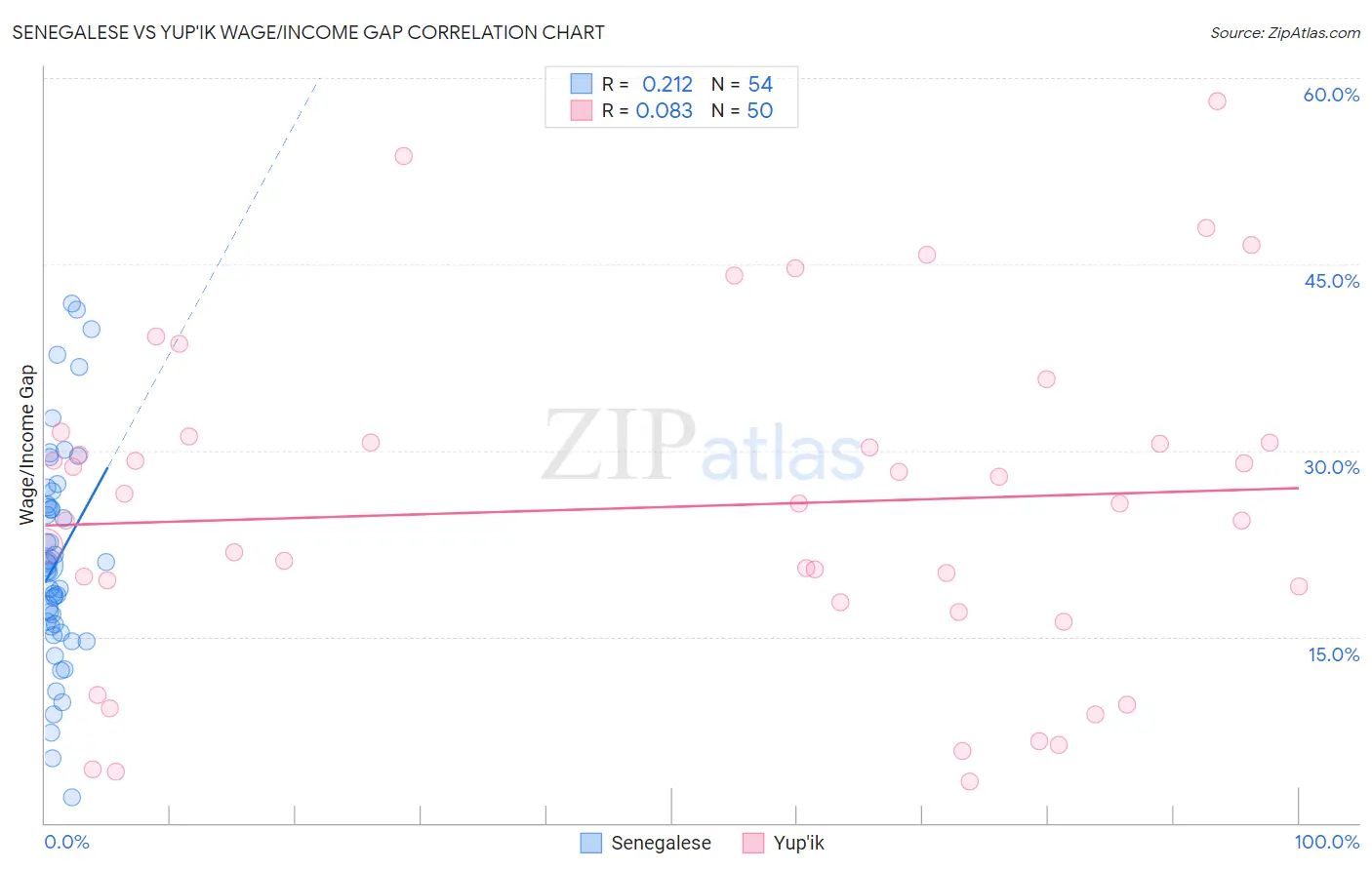 Senegalese vs Yup'ik Wage/Income Gap