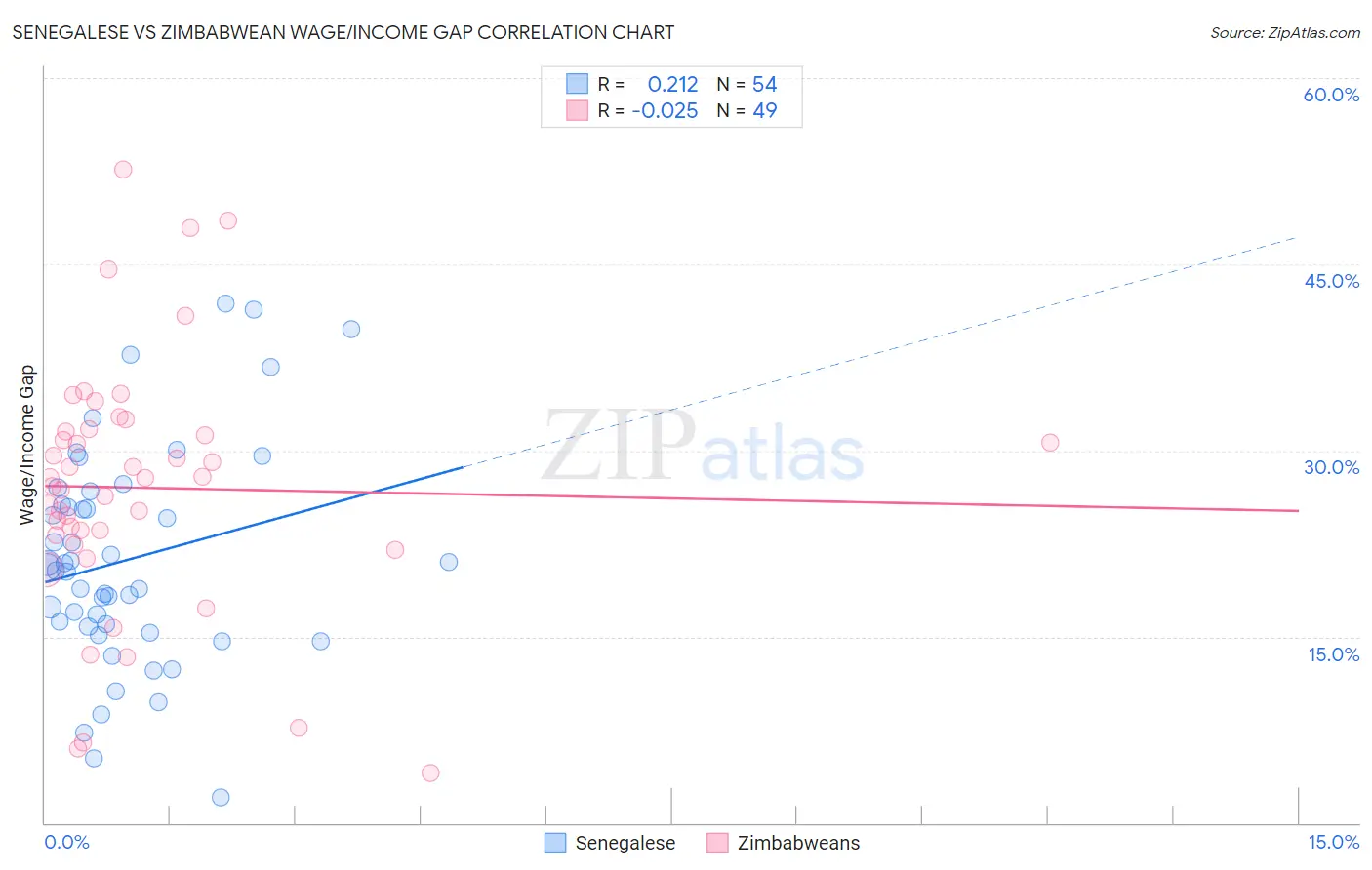 Senegalese vs Zimbabwean Wage/Income Gap