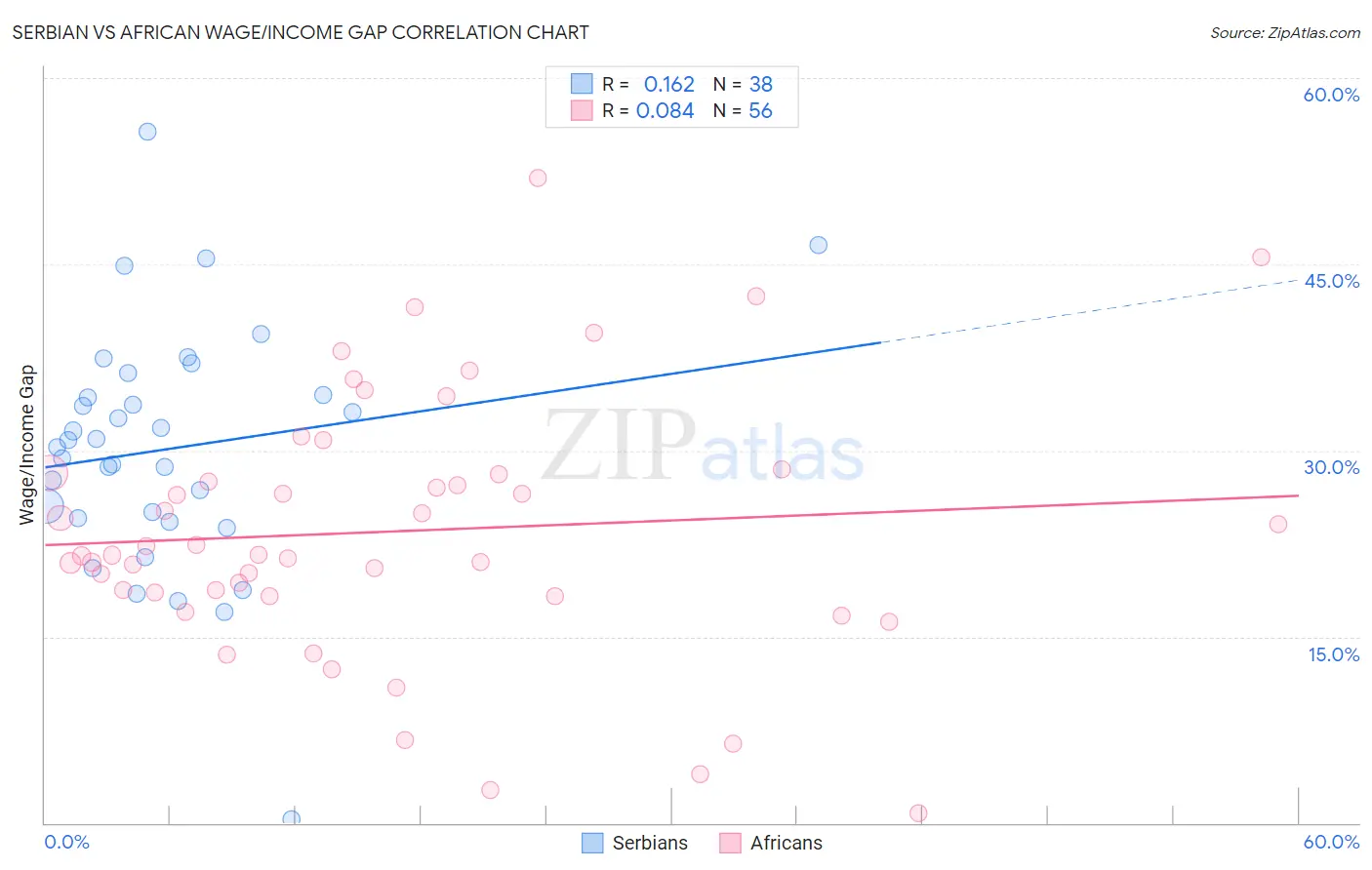 Serbian vs African Wage/Income Gap