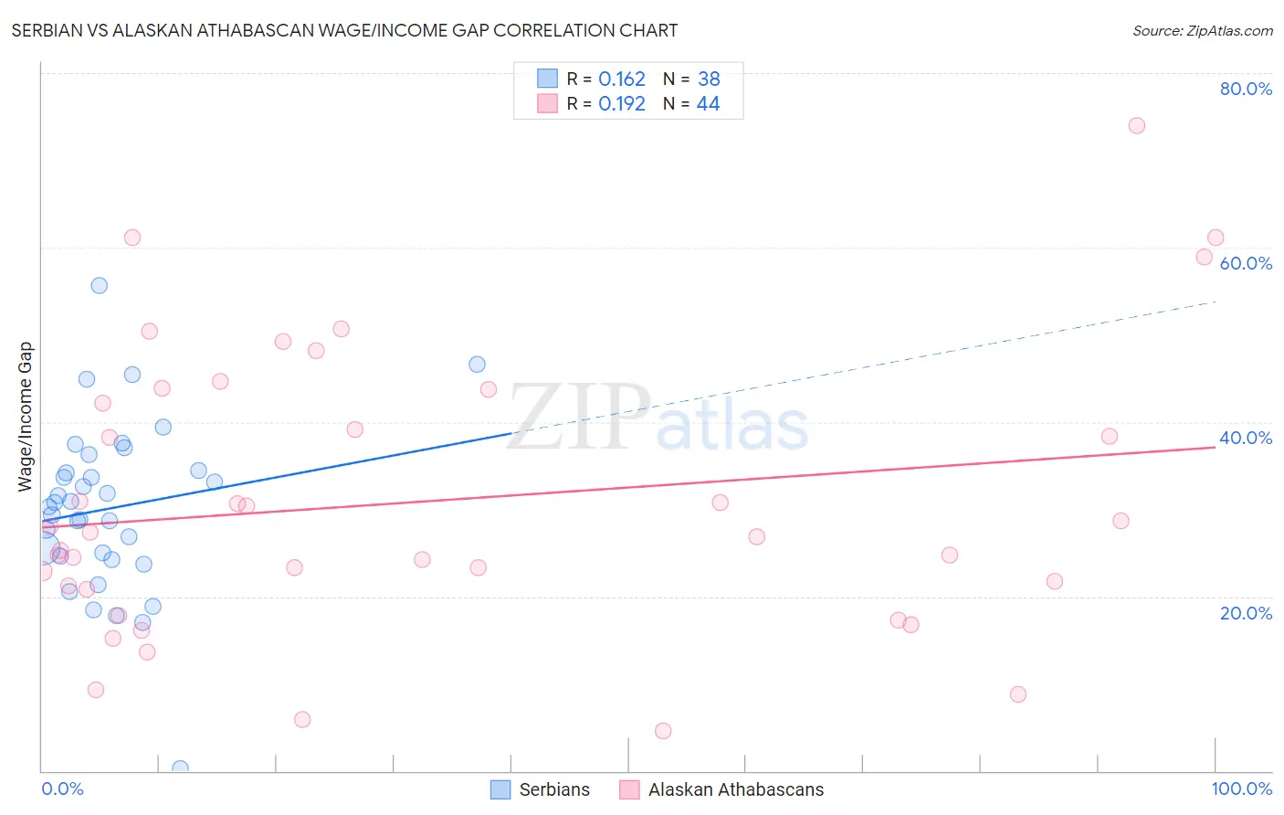 Serbian vs Alaskan Athabascan Wage/Income Gap