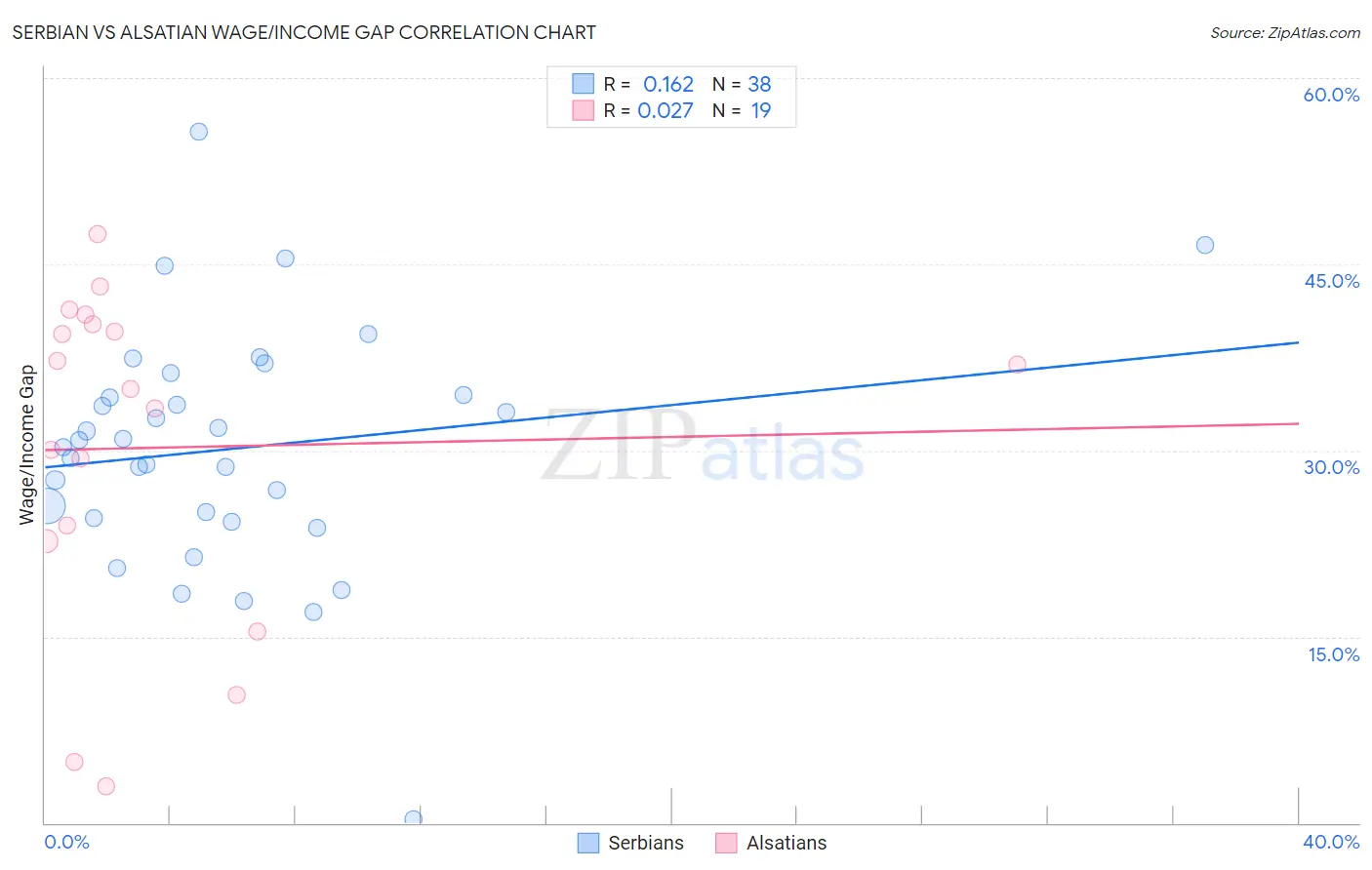 Serbian vs Alsatian Wage/Income Gap