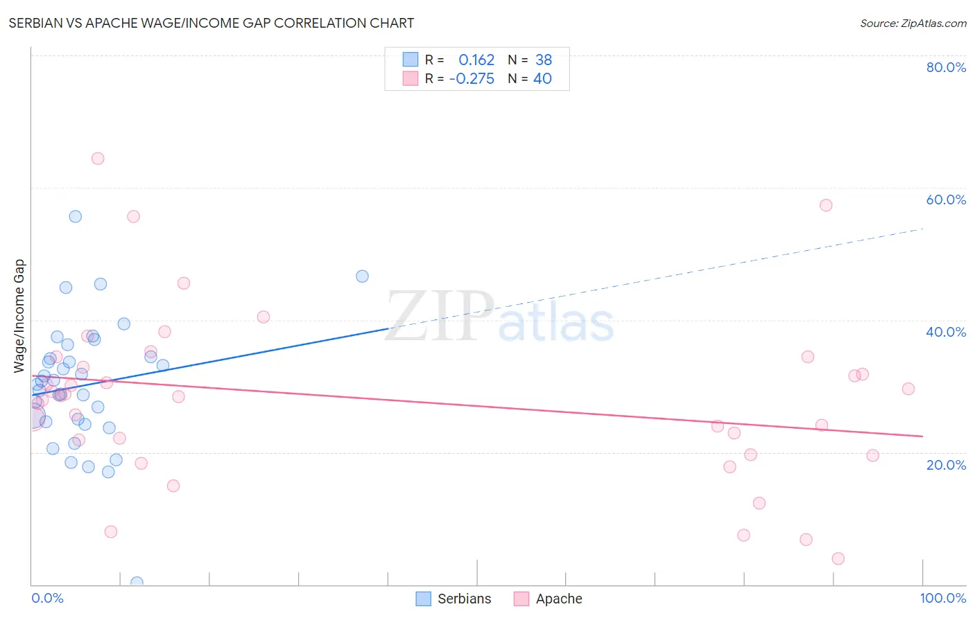 Serbian vs Apache Wage/Income Gap