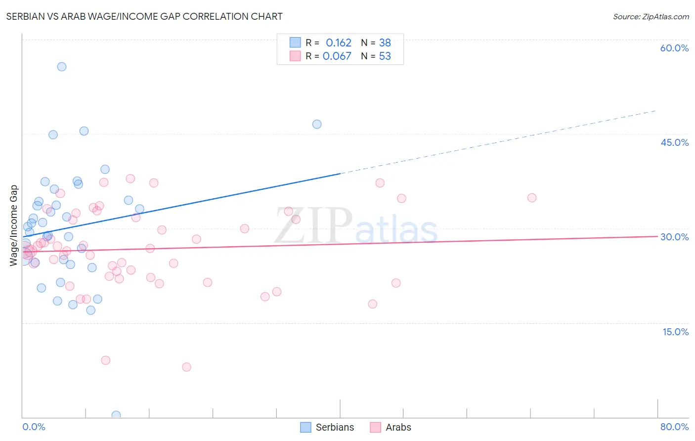 Serbian vs Arab Wage/Income Gap