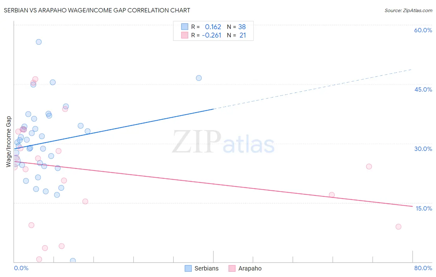 Serbian vs Arapaho Wage/Income Gap