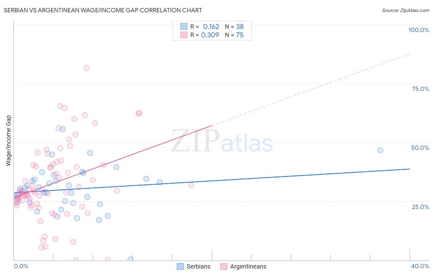 Serbian vs Argentinean Wage/Income Gap
